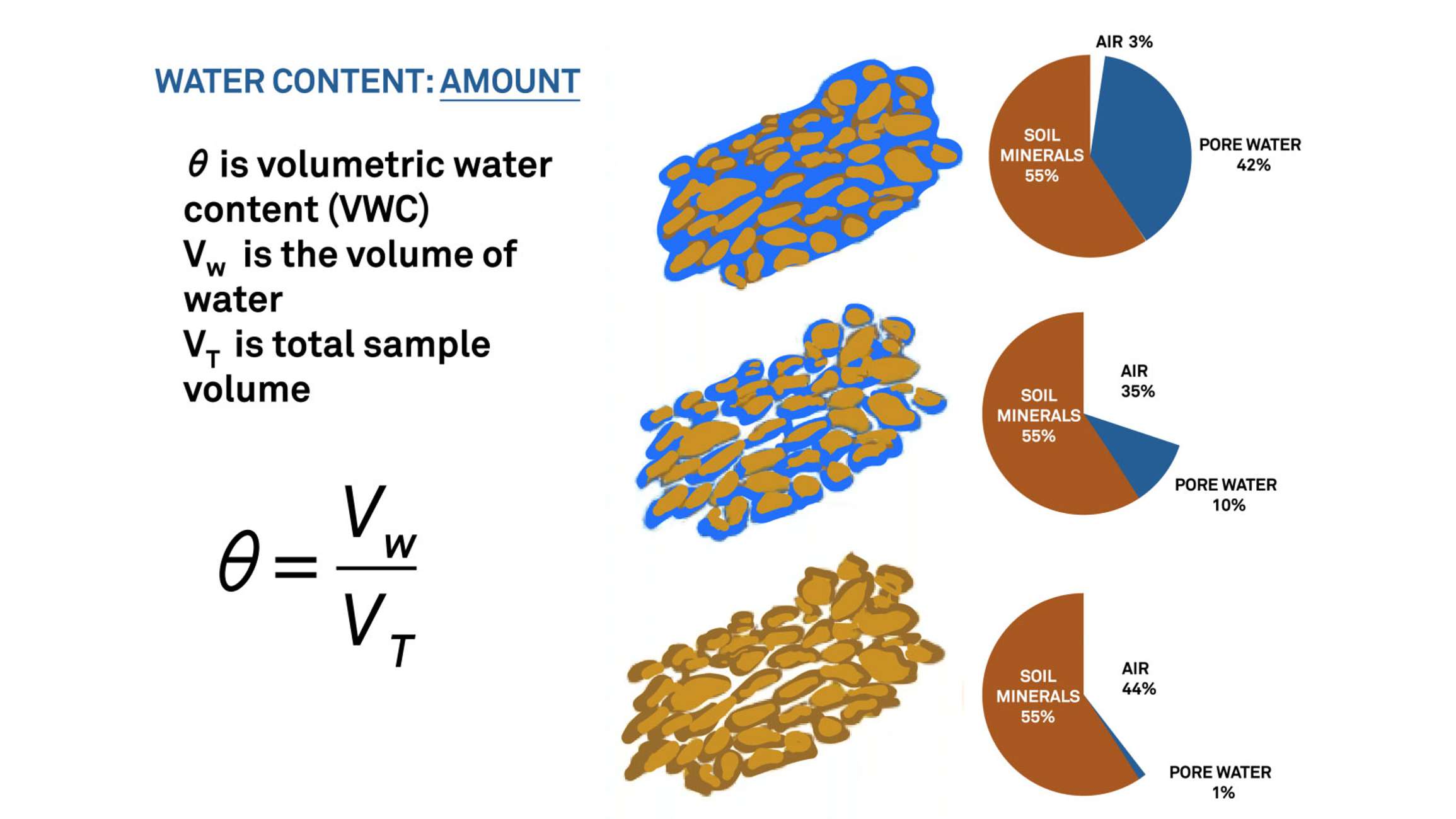 An illustration explaining soil water content by volume
