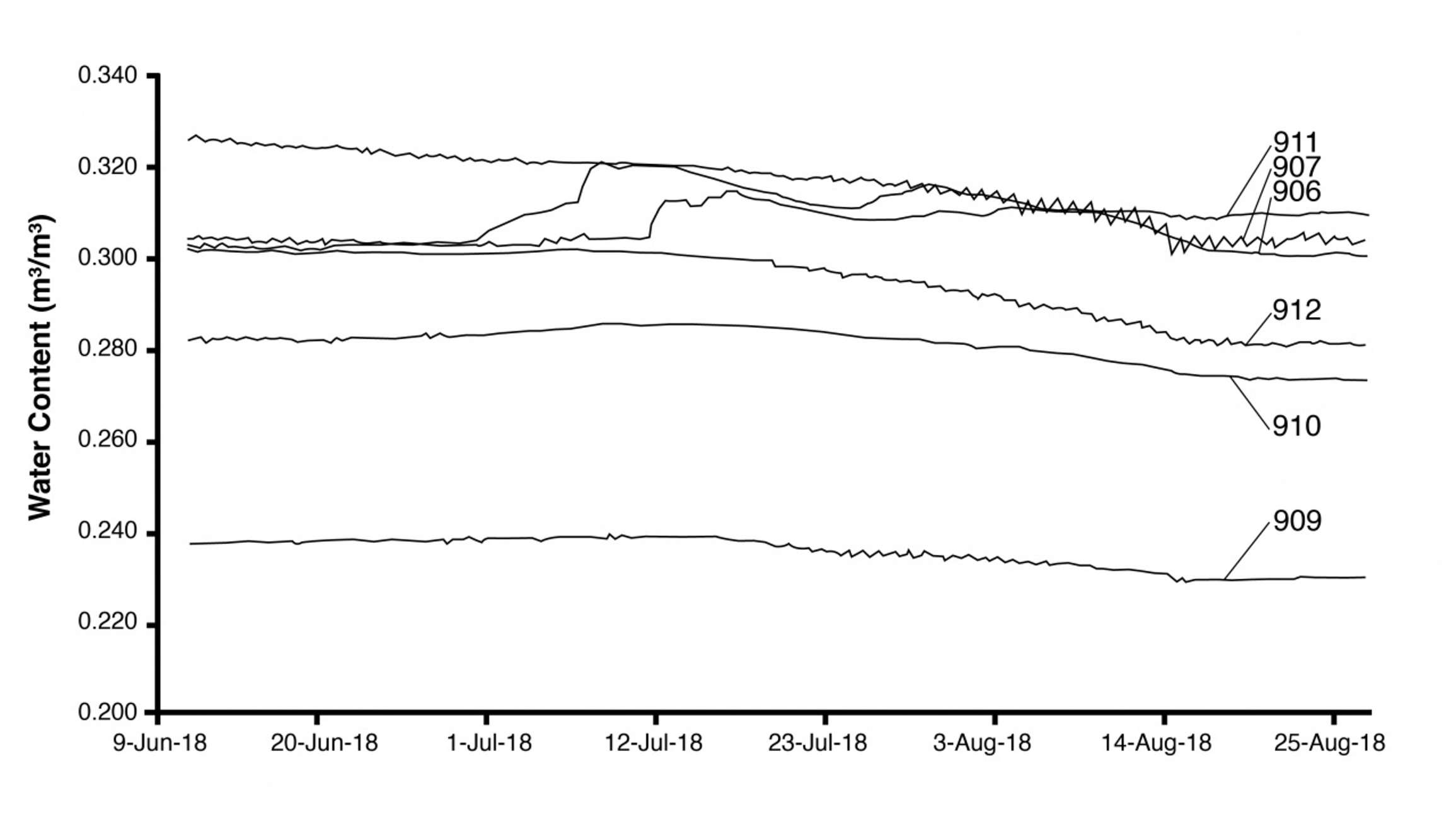 Soil Water Content Graph