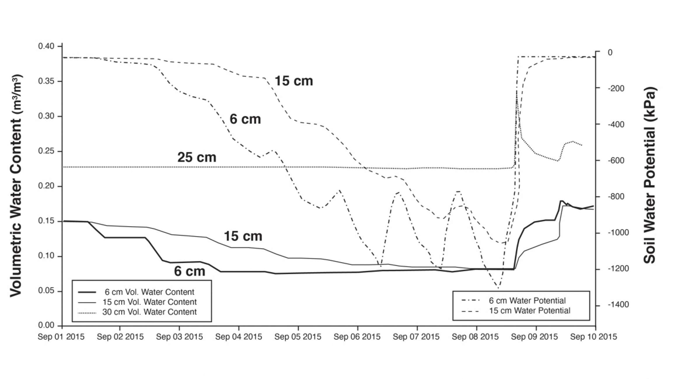 Soil Water Potential Graph