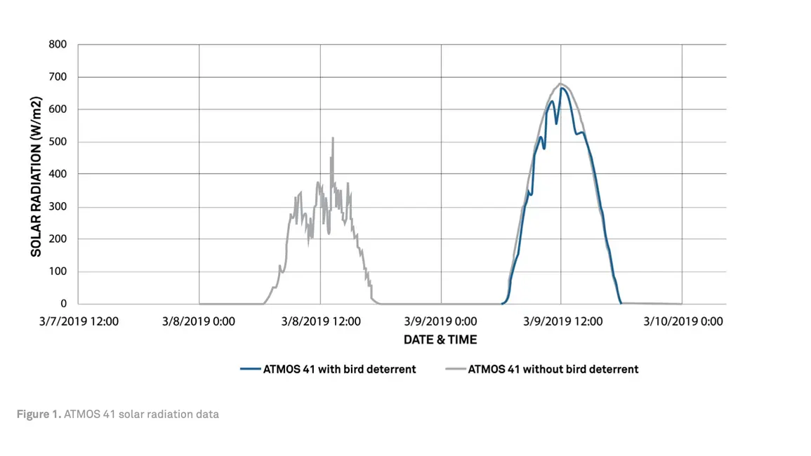 A graph showing ATMOS 41 solar radiation data