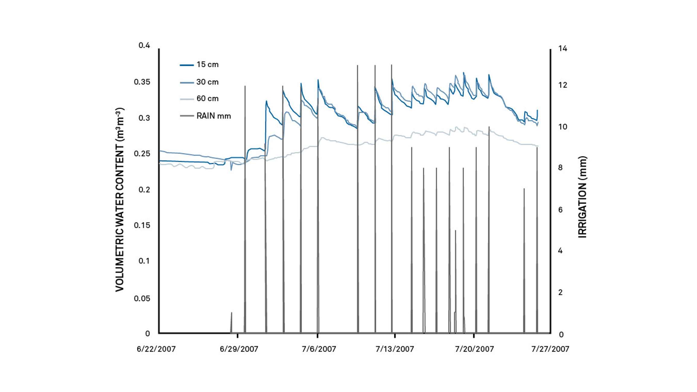 A graph showing a Subset of data for the irrigated potato field showing individual irrigation events along with SMS response