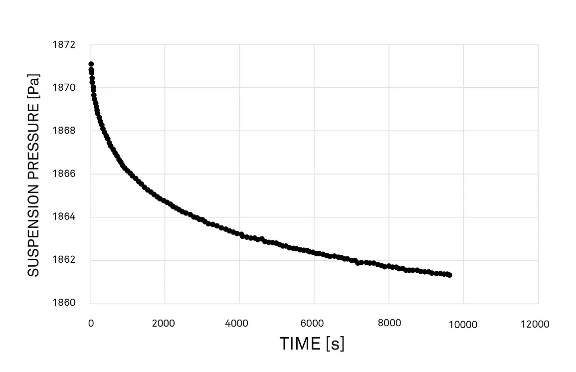 The graph shows the pressure change during the draining procedure in the ISP+ method