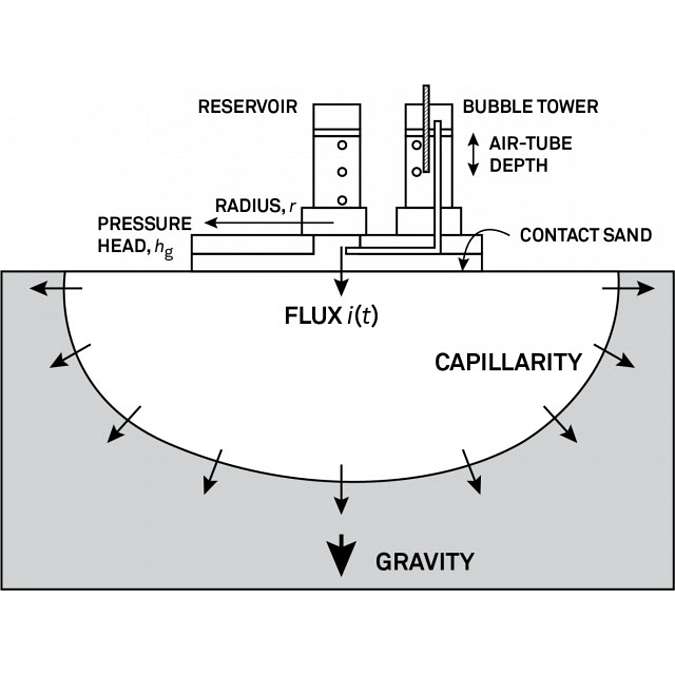 A diagram of Tension infiltrometer cross section