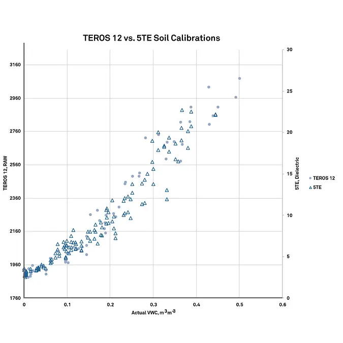 A graph showing calibration data for the 5TE and TEROS 12 soil moisture sensors