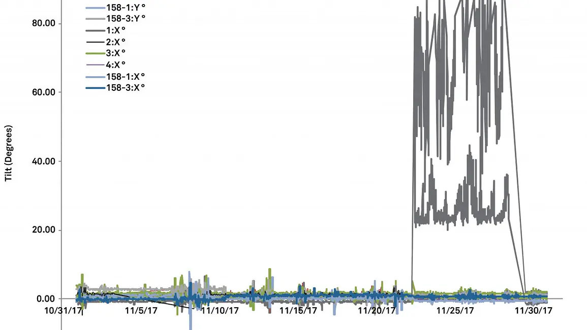 A graph showing tilt sensor performance. Data show variation in tilt measurement as well as a unit blown over during a holiday break.