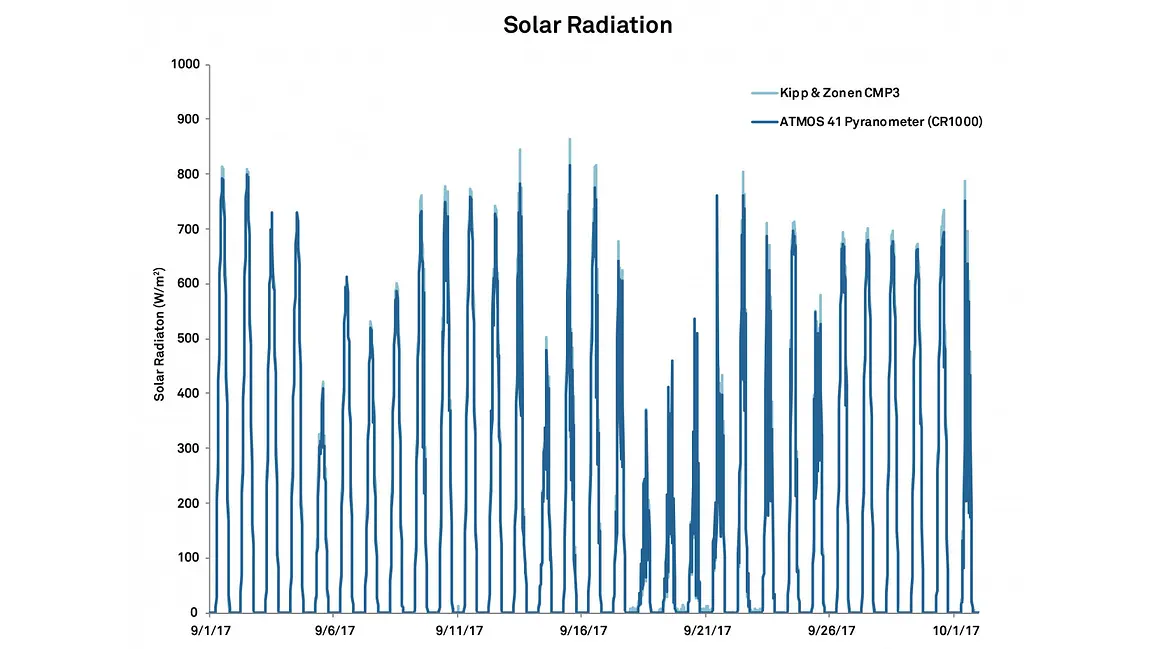 A graph showing time-series of Kipp and; Zonen CMP3 and ATMOS 41 pyranometer data
