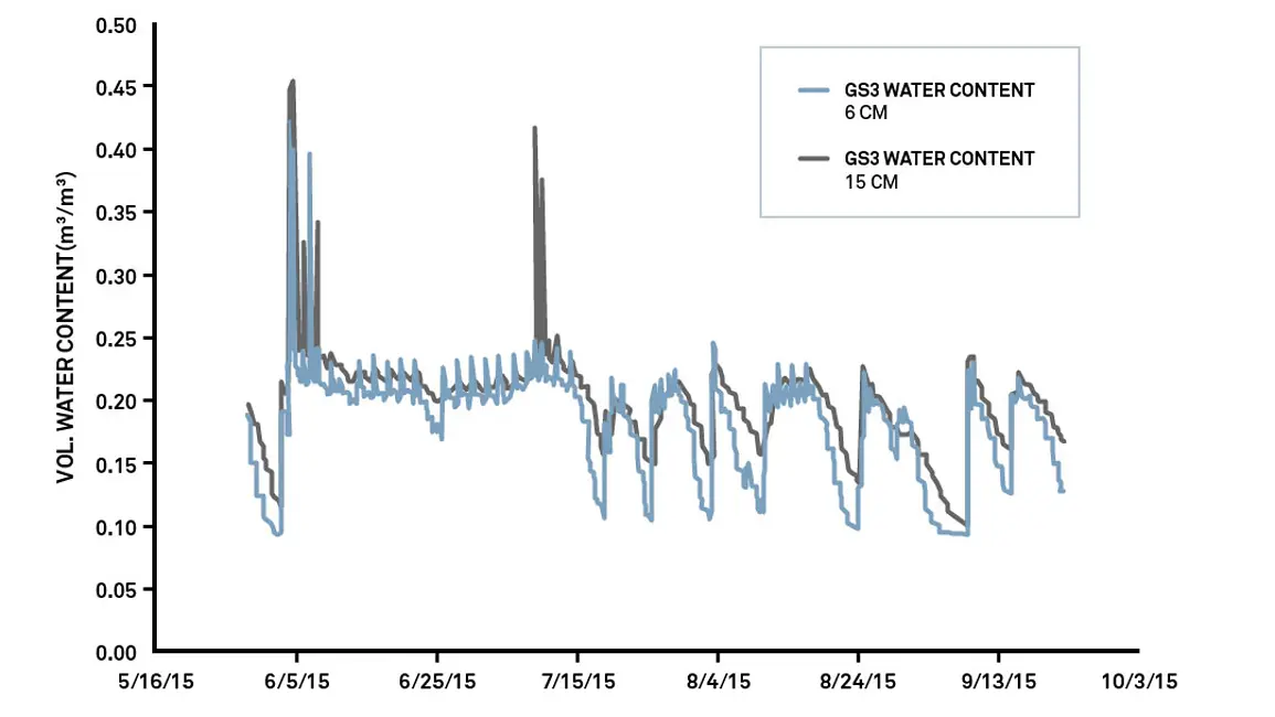 A graph showing turf farm data