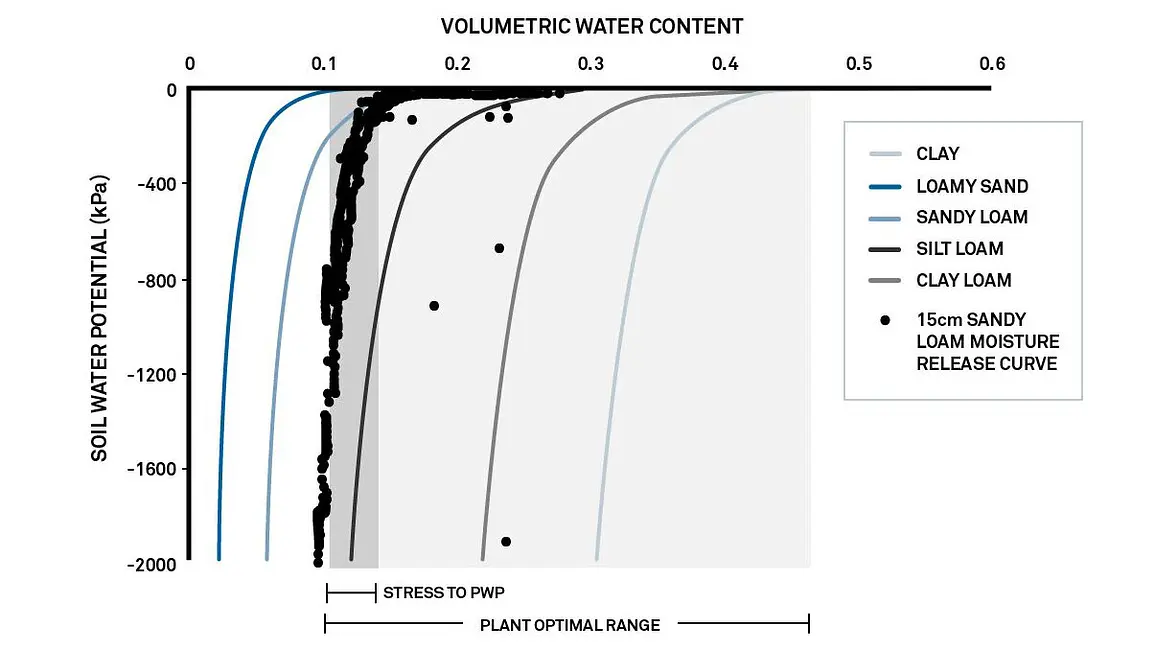 A graph showing turfgrass soil moisture release curve