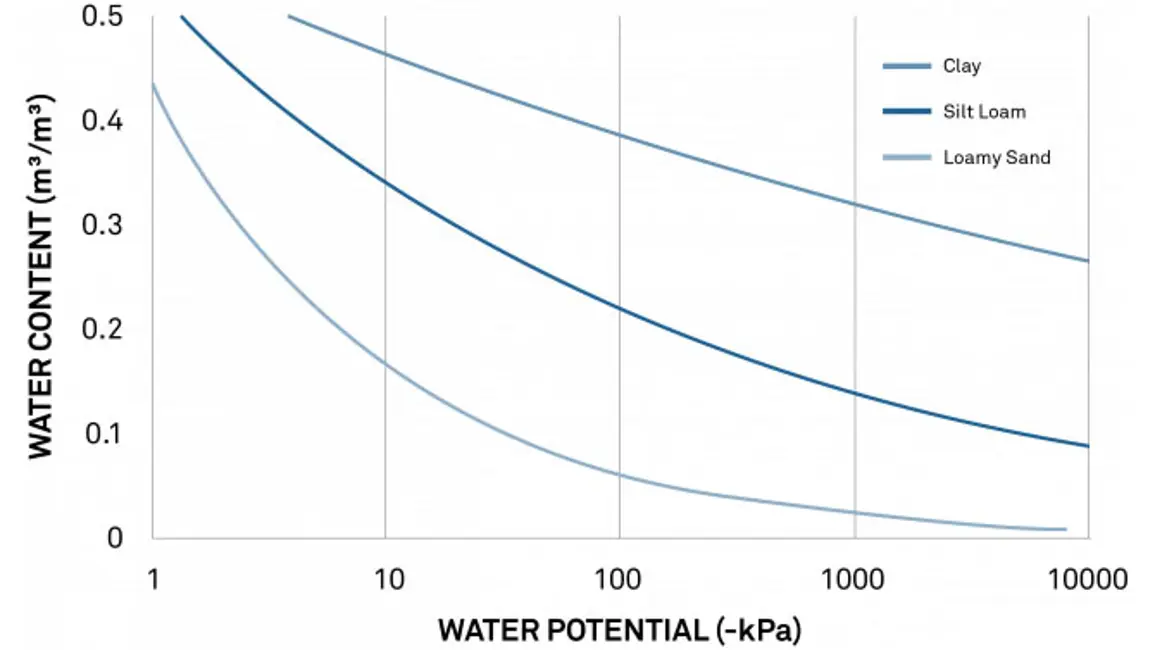 A graph showing typical soil moisture release curves for three different soils