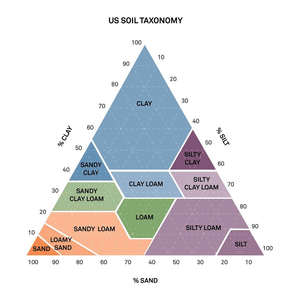 The US soil taxonomy: the breakdown of soil and soil texture into three different classes based on particle size
