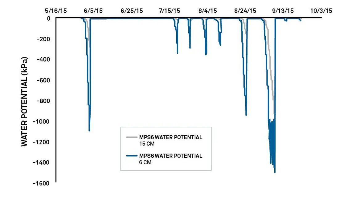 A graph showing turf farm data