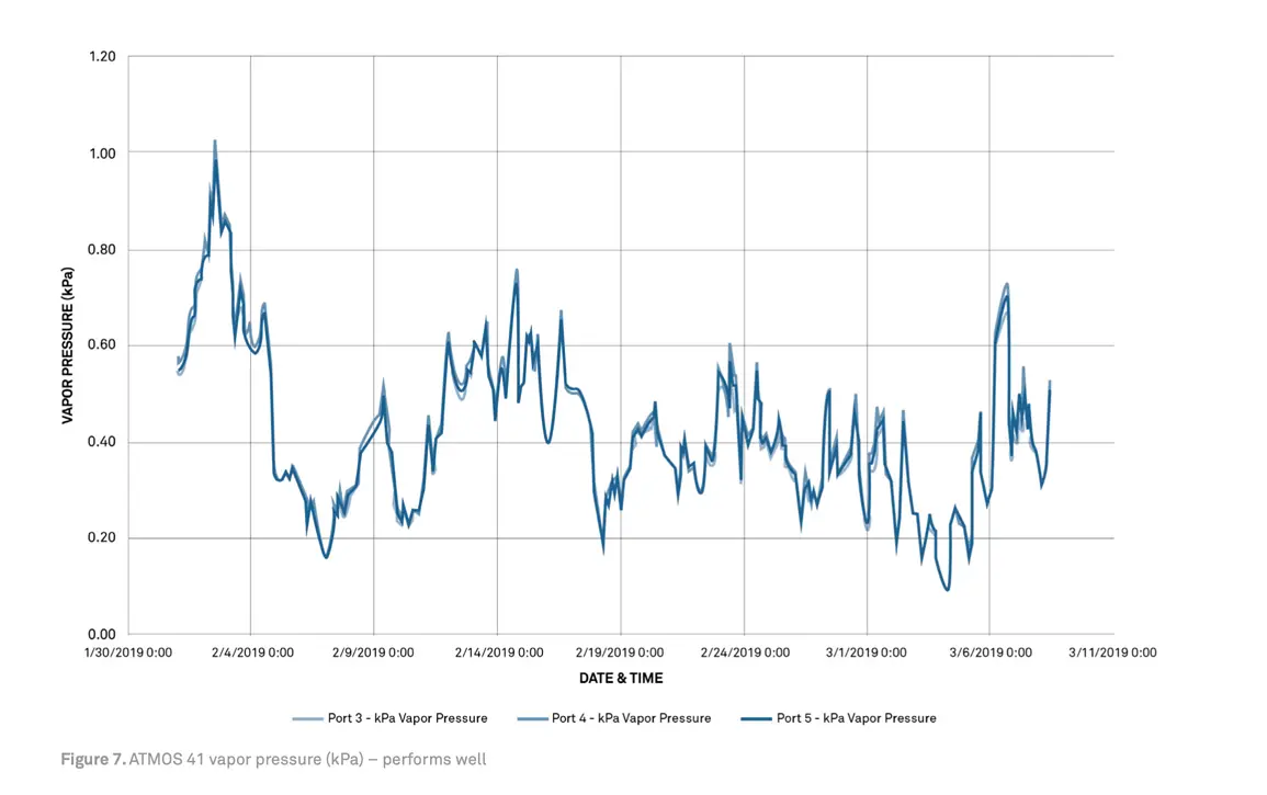 A graph showing ATMOS 41 vapor pressure (kPa) - performs well