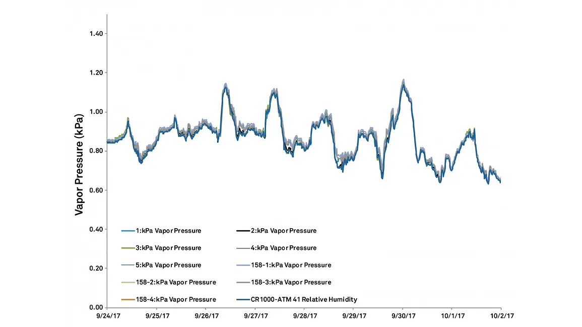 A graph showing vapor pressure field data