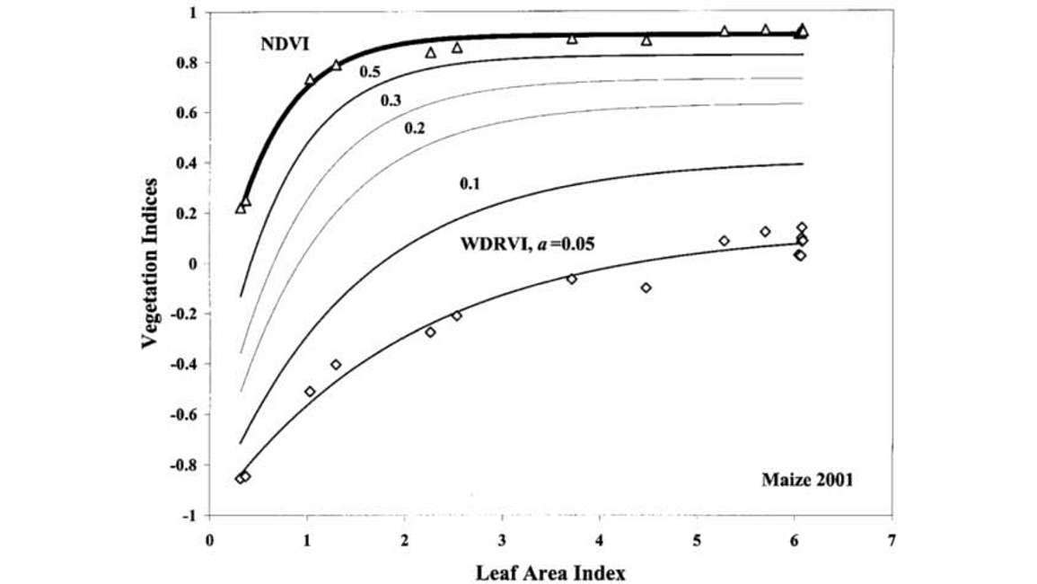 Vegetation Index Graph