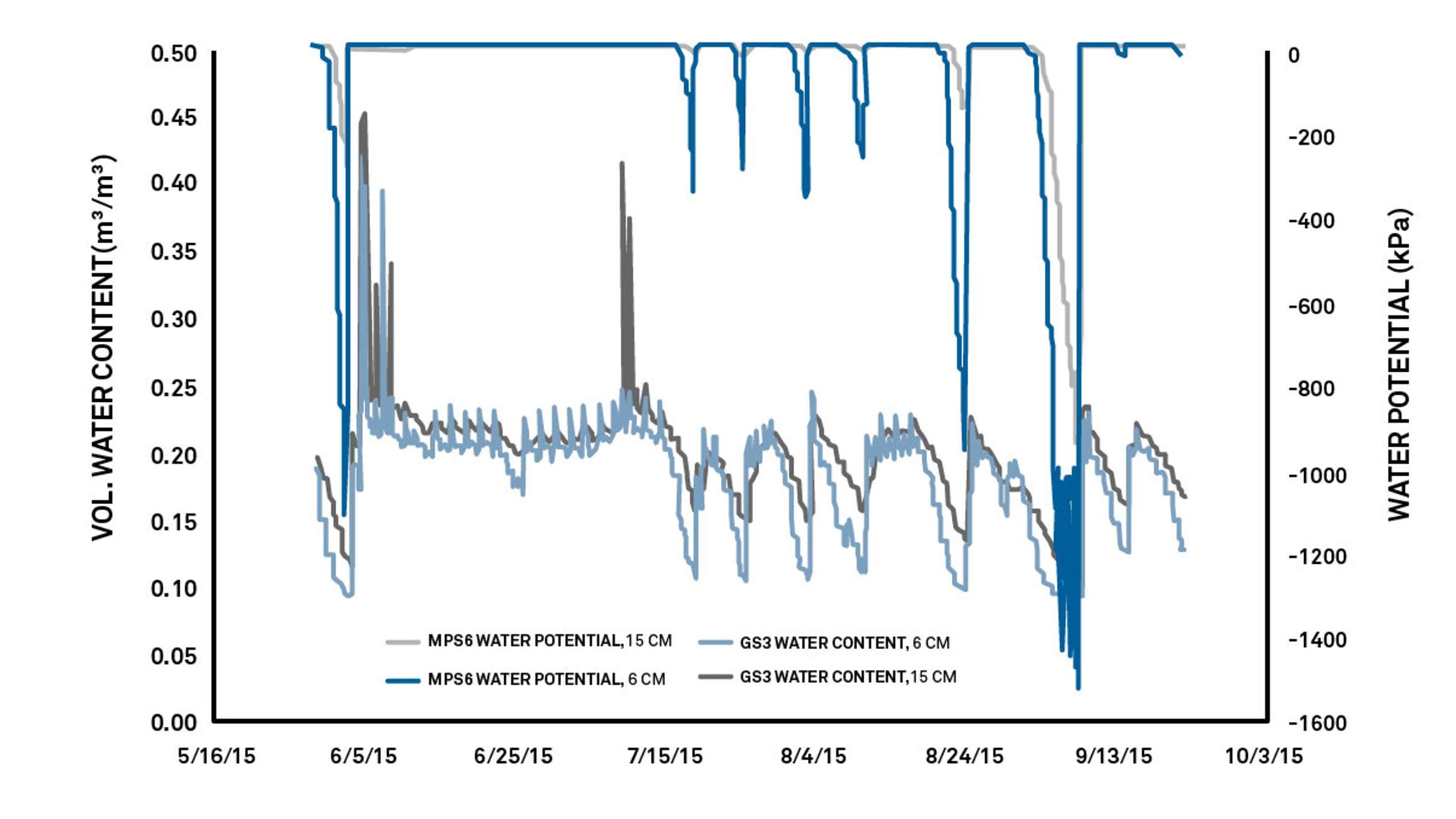 Graph of water content and water potential data for turfgrass. Researchers can use dual measurements to observe where water content declines and at what percentage the plants begin to stress