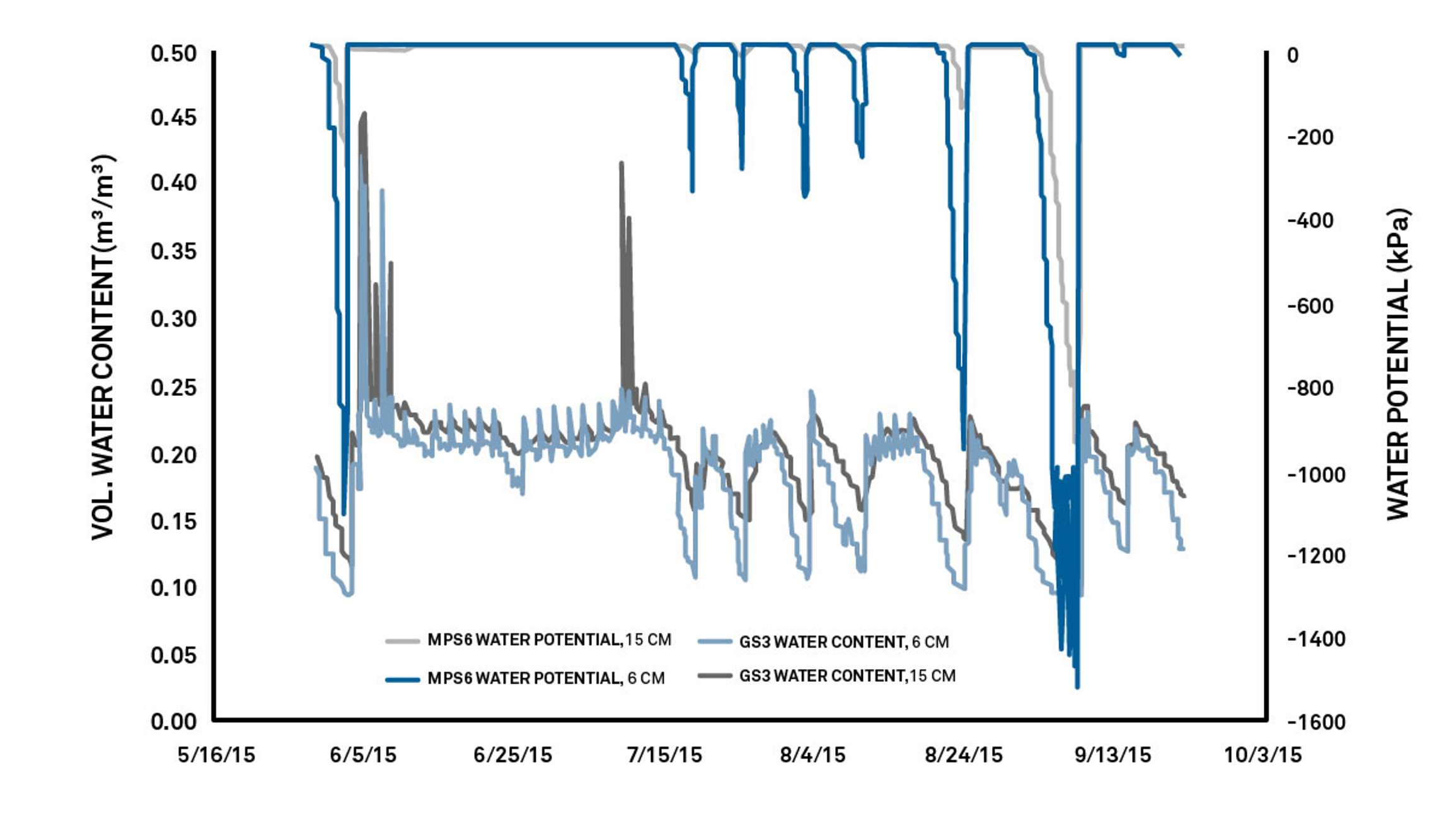 Water Content and Water Potential Data