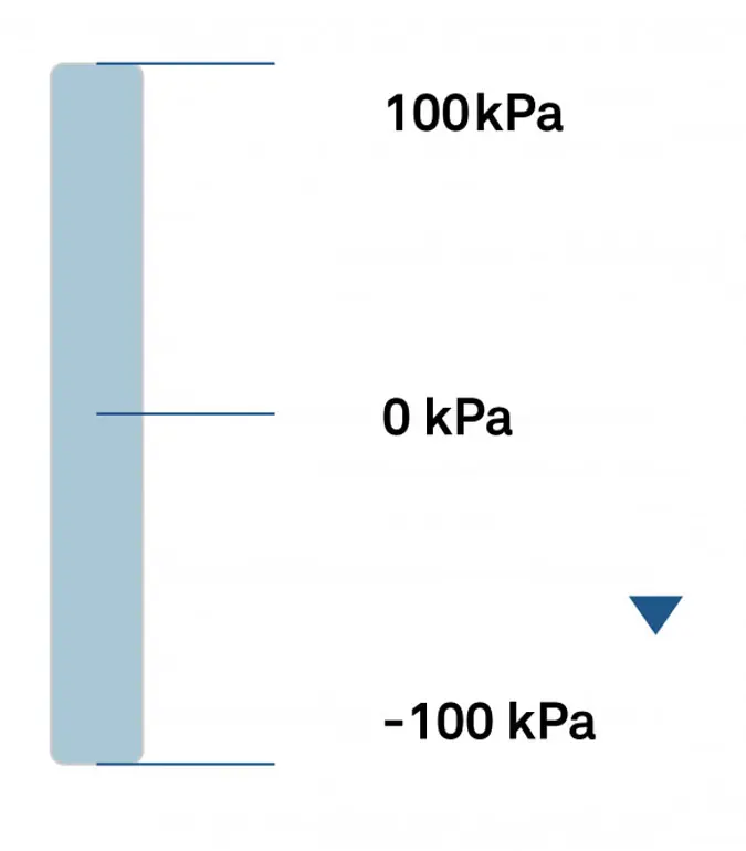 A diagram showing water always moves from a higher energy state to a lower energy state