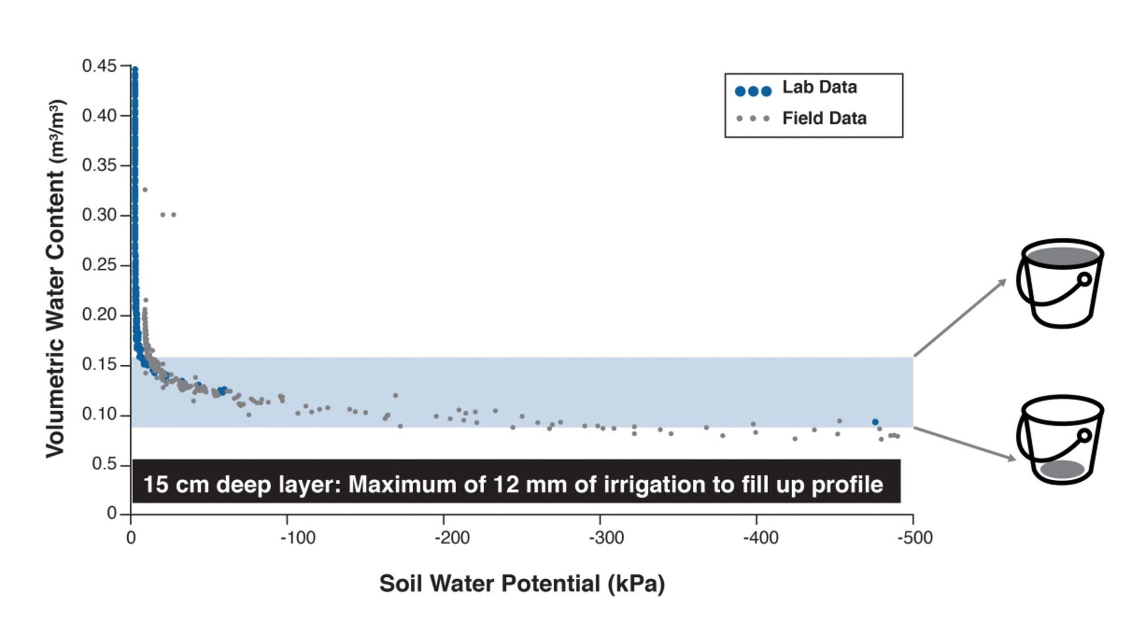 Water Potential Graph