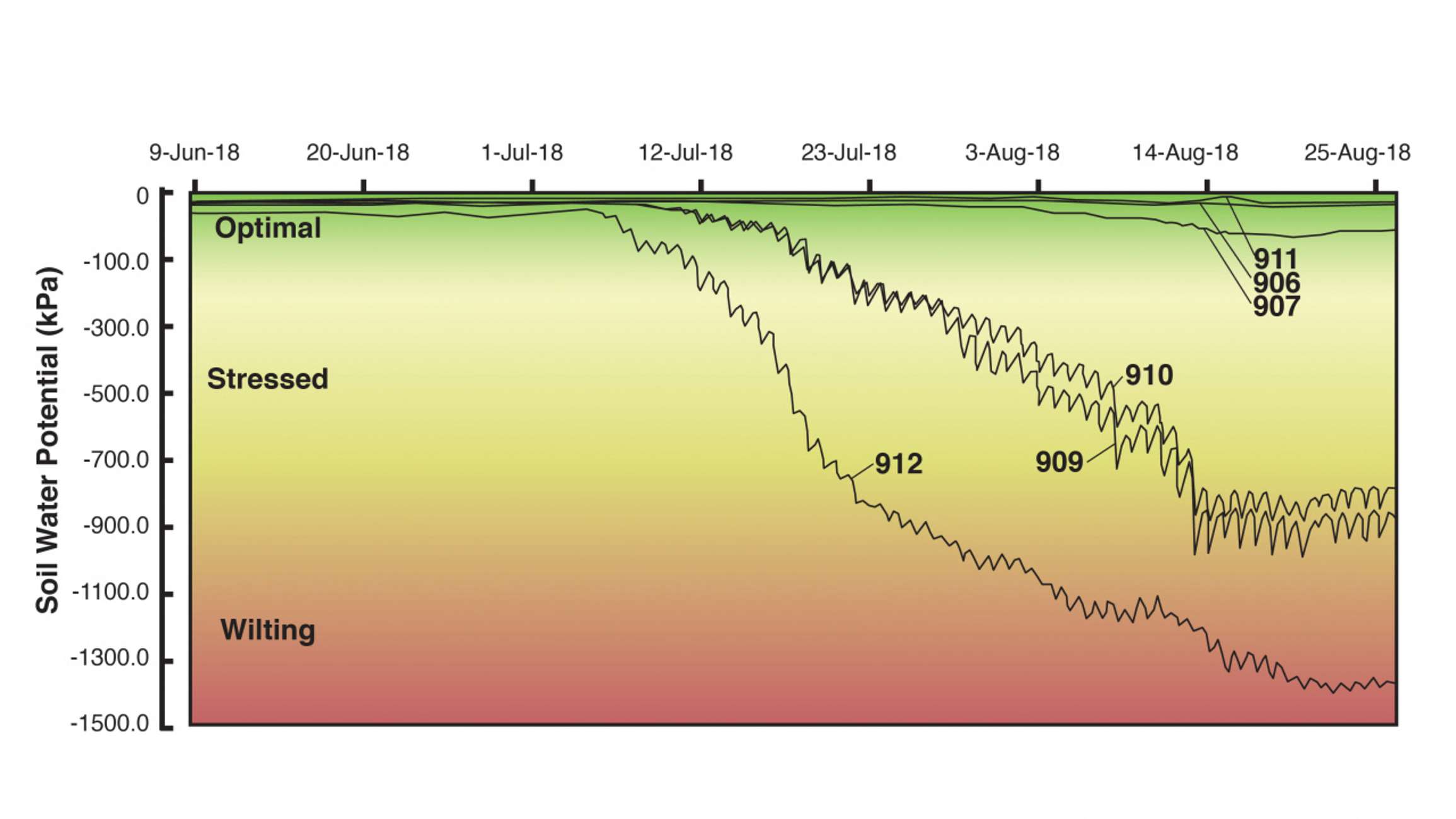 Water Potential Led Irrigation Graph