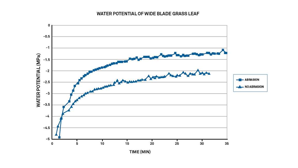 A graph showing equilibration typically reached within 30 minutes