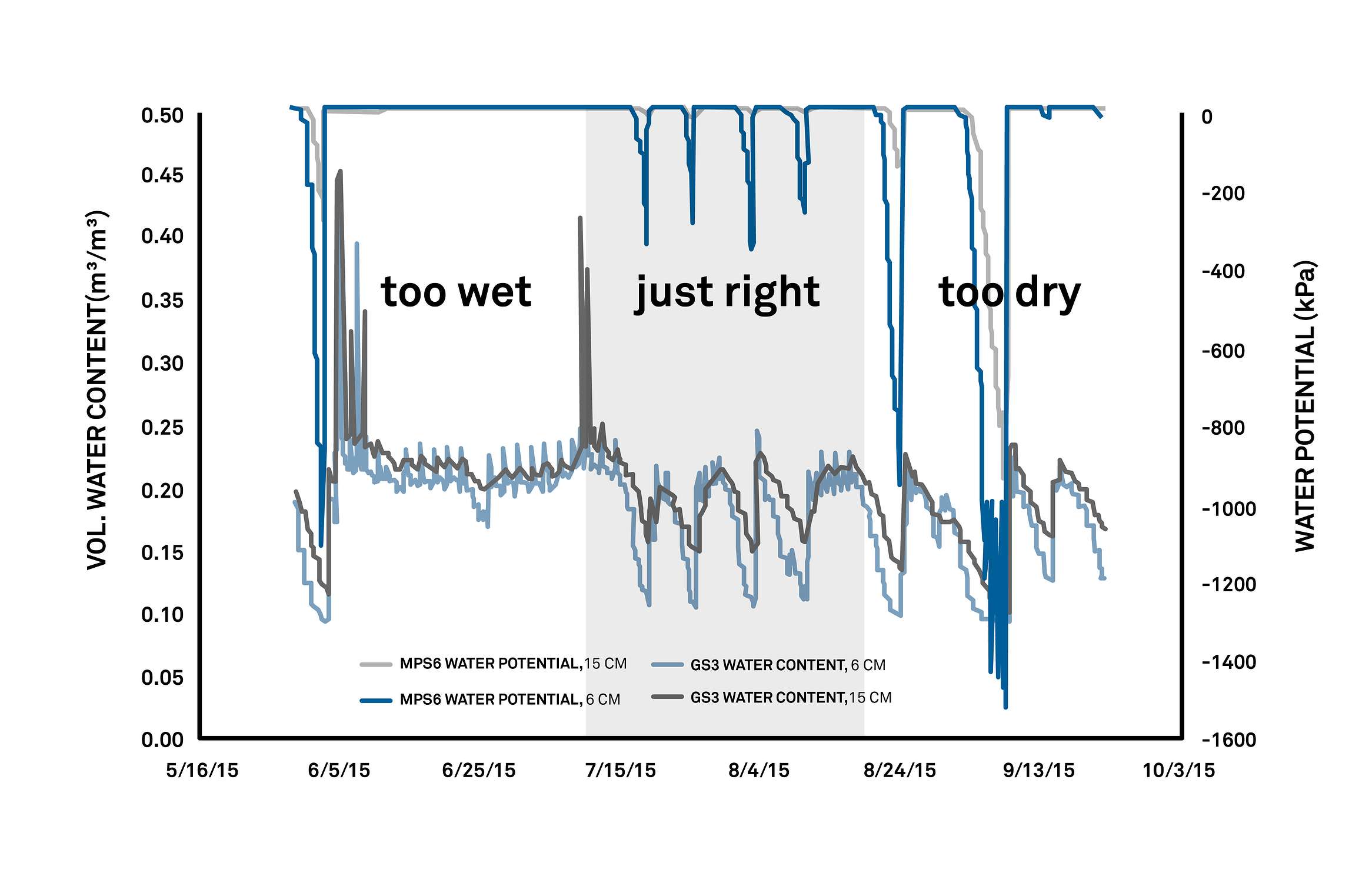 A graph showing that soil water potential will tell you if the water is in the comfort range of the plant