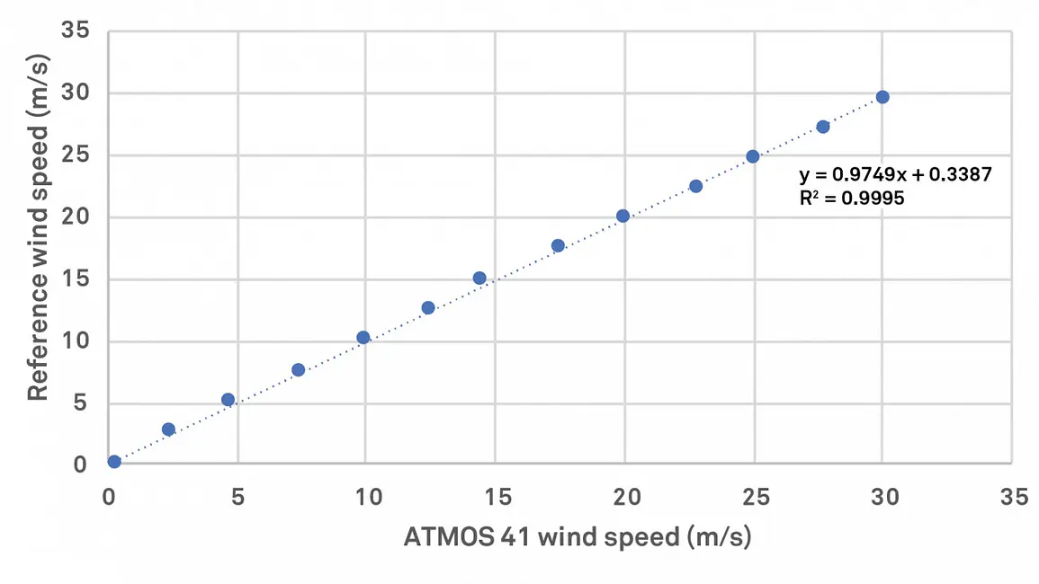 A graph showing wind speed data