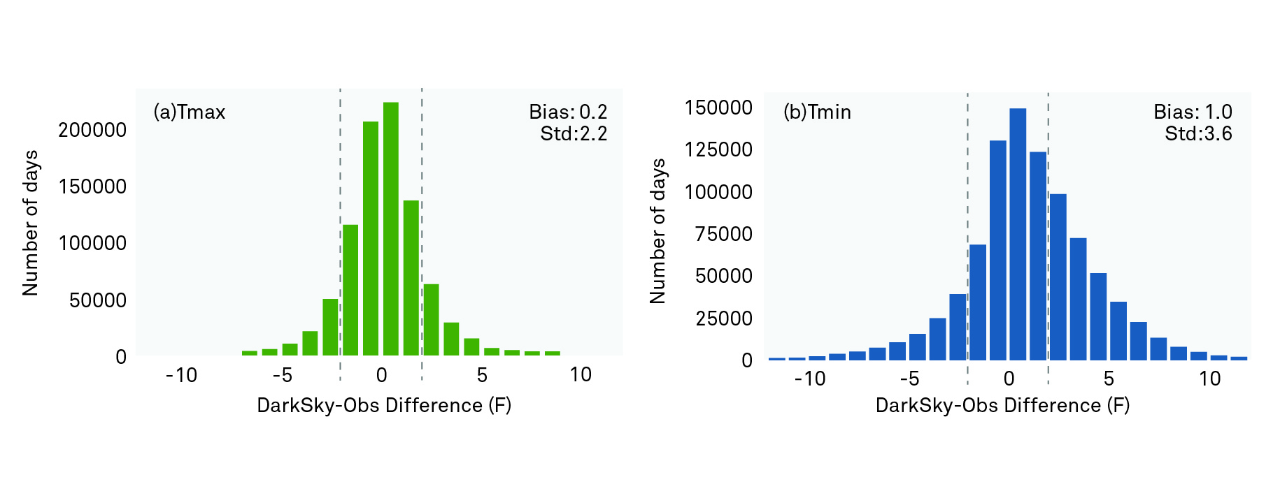 Figure 4. Two graphs showing the difference in both minimum and maximum temperatures as measured by both DarkSky and in-situ observation.