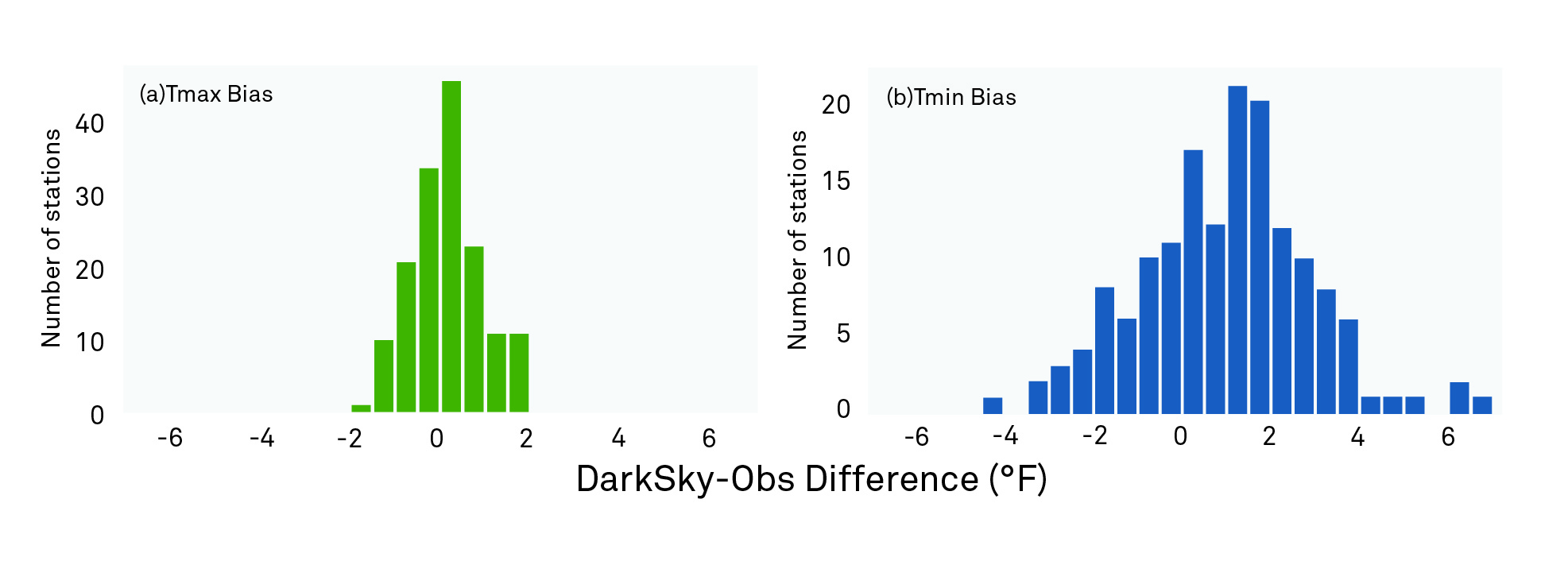Figure 5. Two graphs showing the systematic site bias in both the maximum and minimum temperatures between calculations by DarkSky and in-situ observations