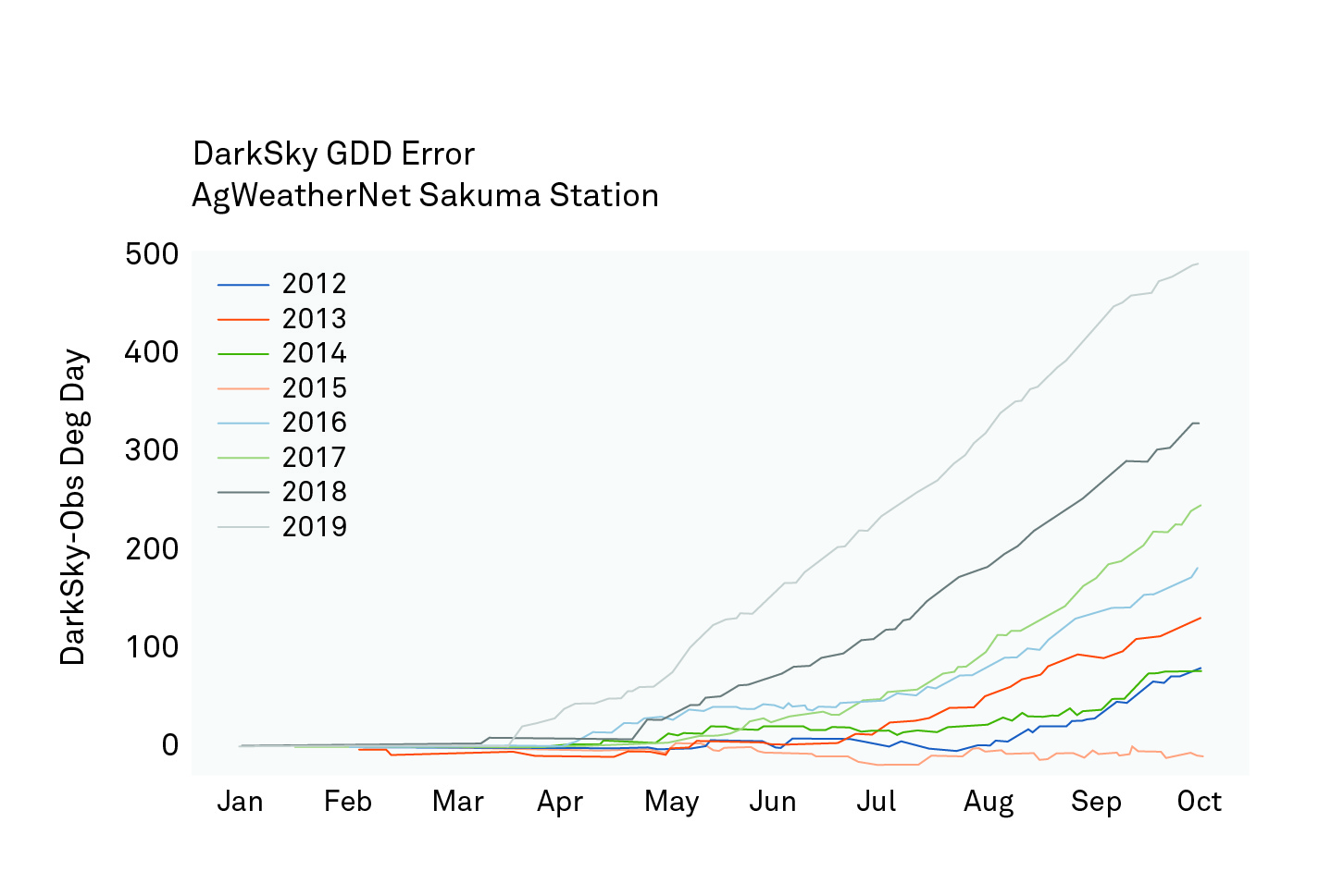 Figure 6. A graph showing the site bias stability year over year comparing DarkSky calculations versus in-situ measurements