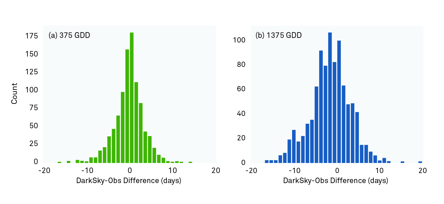 Figure 7. Two graphs showing growing degree days with a base of 50 degrees Fahrenheit, showing 74% of sites had a 5+ day miss at least once in 8 years