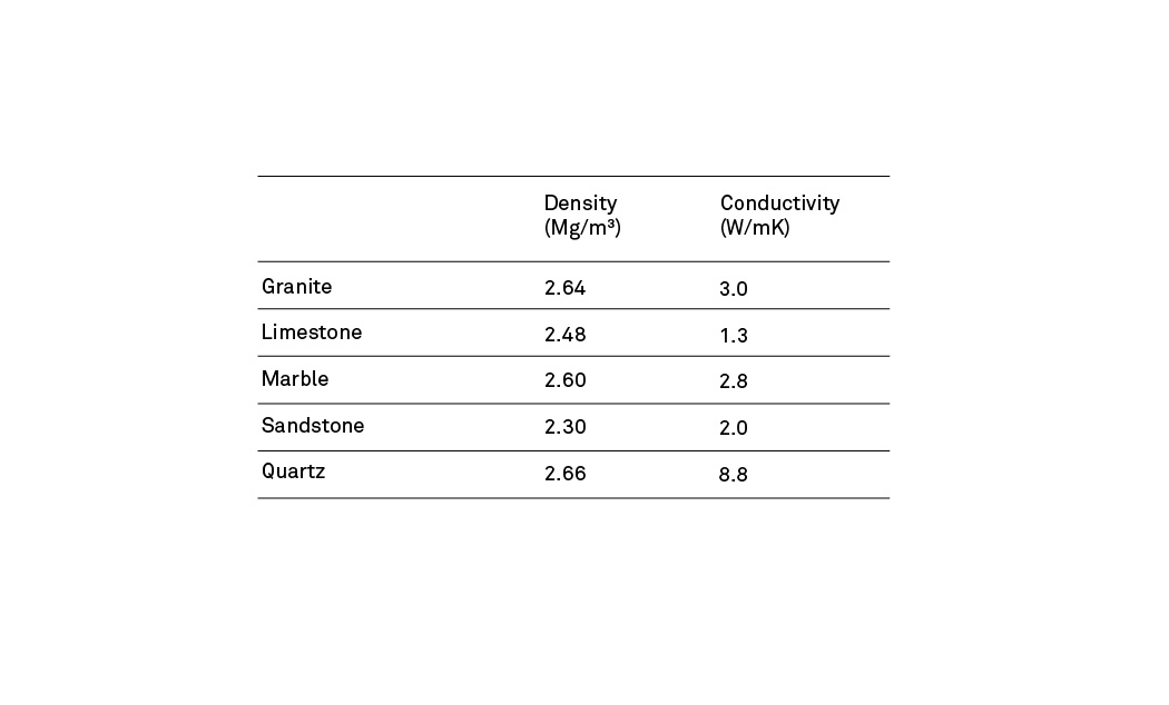 Figure 2. A chart comparing the density and thermal conductivity of several common types of stone
