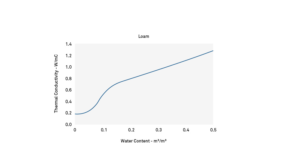 Figure 3. The relationship between thermal conductivity and water content in a loam soil 