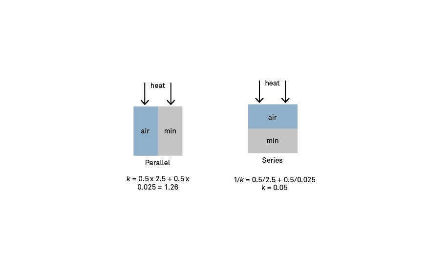 Figure 4. An illustration of two ways to calculate the average thermal conductivity of an air and marble stone mix.