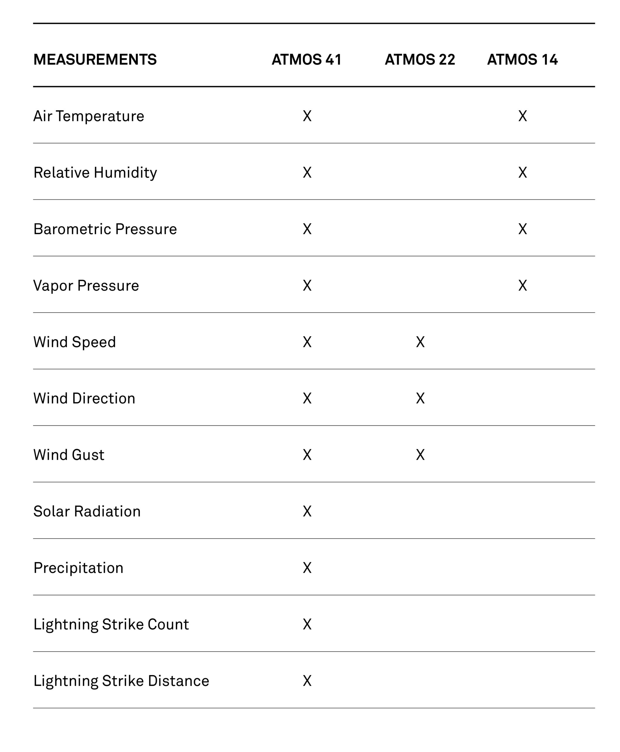 A chart showing the measurements obtained by each of the weather stations in the ATMOS line