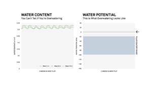 Water management irrigation graph