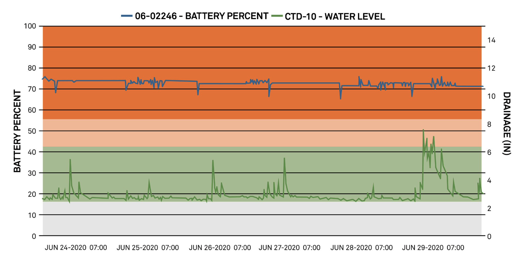 HYDROS 21 / CTD-10 water level data