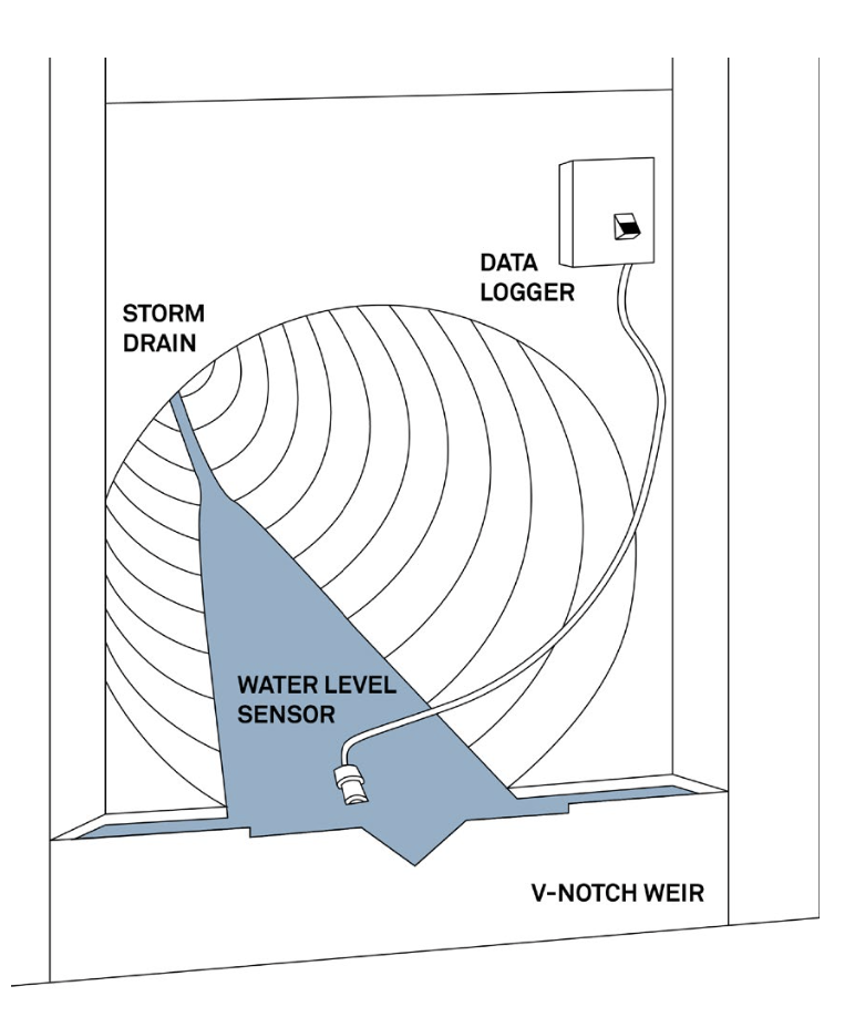 Diagram of a 90 degree v-notch weir setup used for high-accuracy flow measurement. Water level data recorded by METER HYDROS 21 (formerly named CTD) (in white PVC housing) connected to METER telemetry-enabled data logger (in custom stainless steel enclosure box).