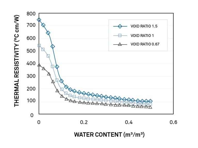 Why underground power cable installations need soil thermal resistivity ...